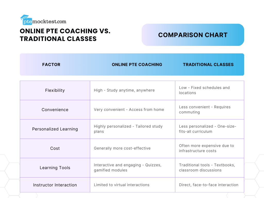 Online PTE Coaching vs. Traditional Classes